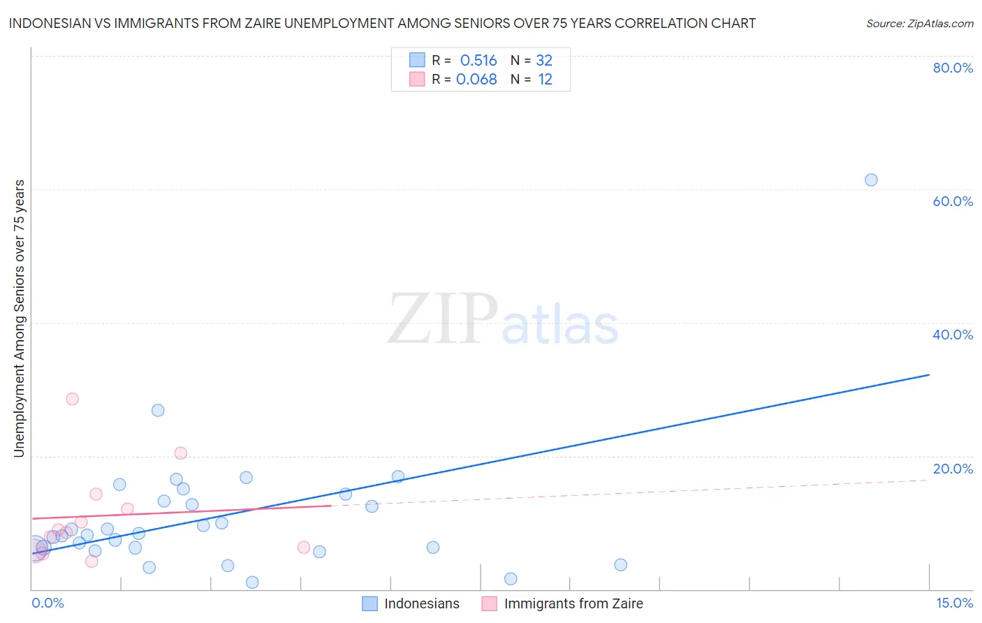 Indonesian vs Immigrants from Zaire Unemployment Among Seniors over 75 years