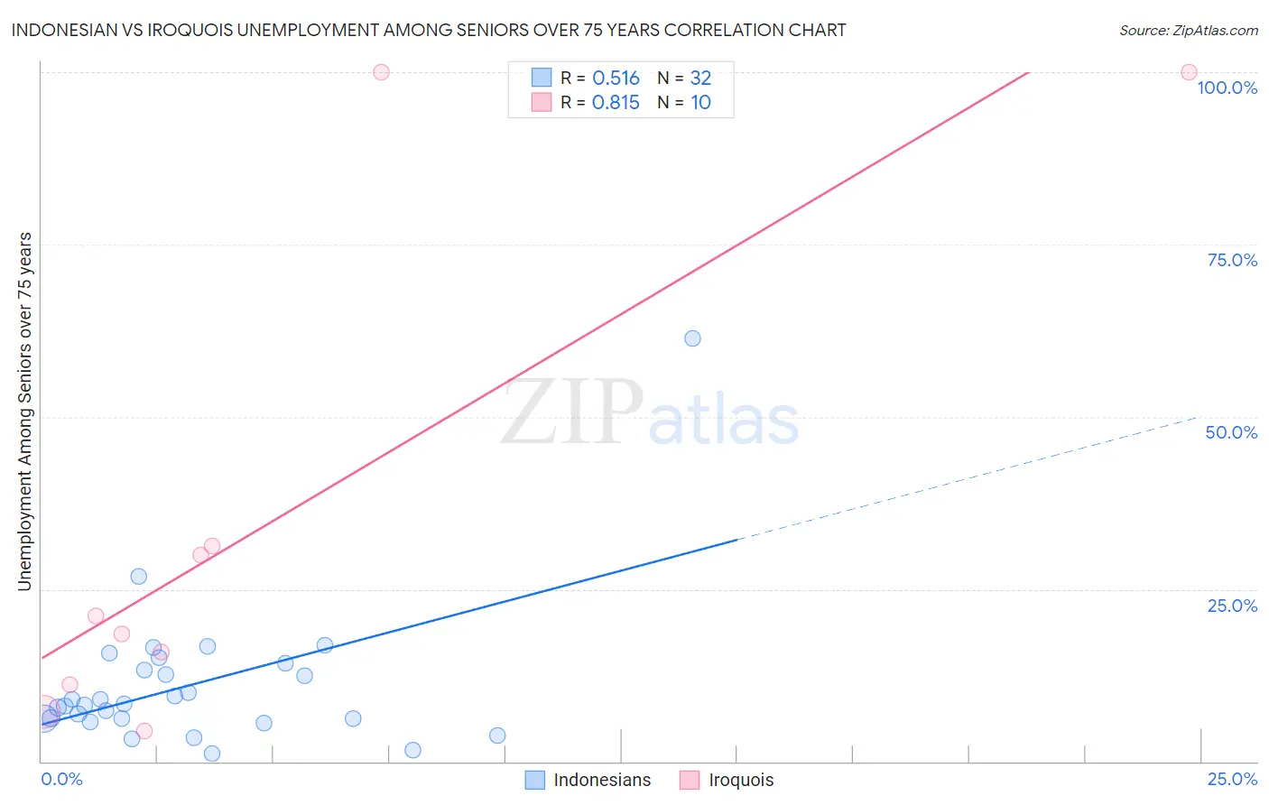 Indonesian vs Iroquois Unemployment Among Seniors over 75 years