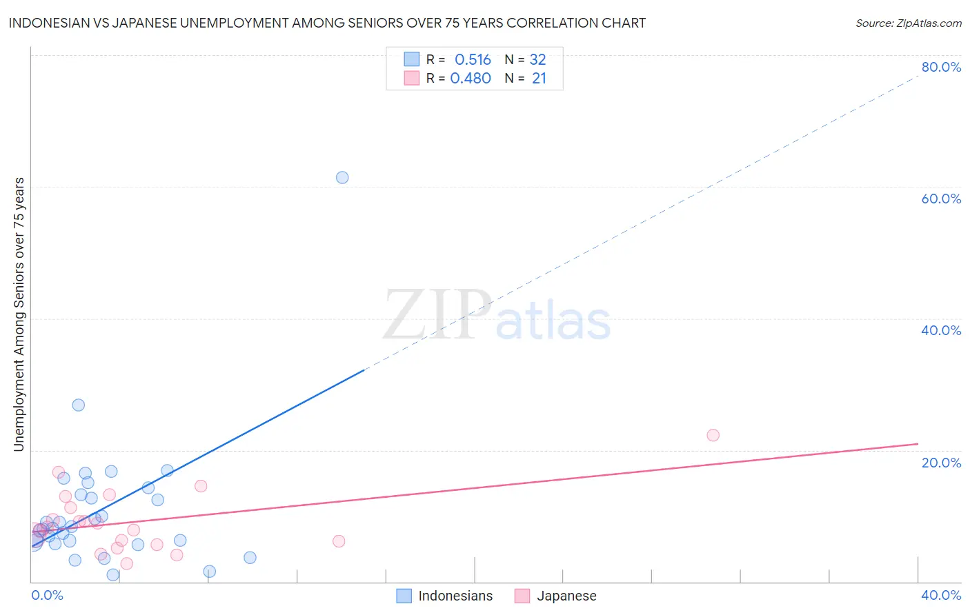 Indonesian vs Japanese Unemployment Among Seniors over 75 years