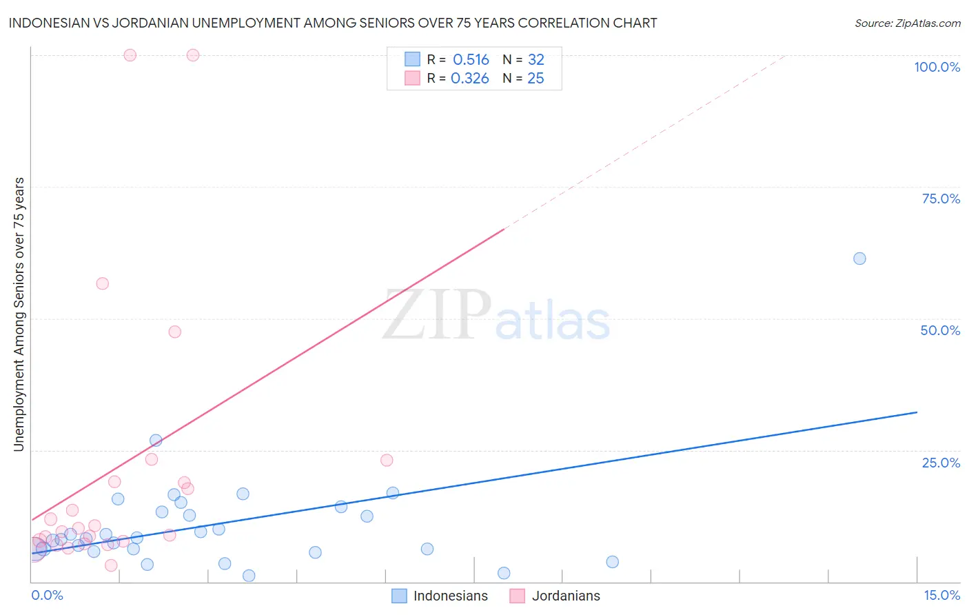 Indonesian vs Jordanian Unemployment Among Seniors over 75 years