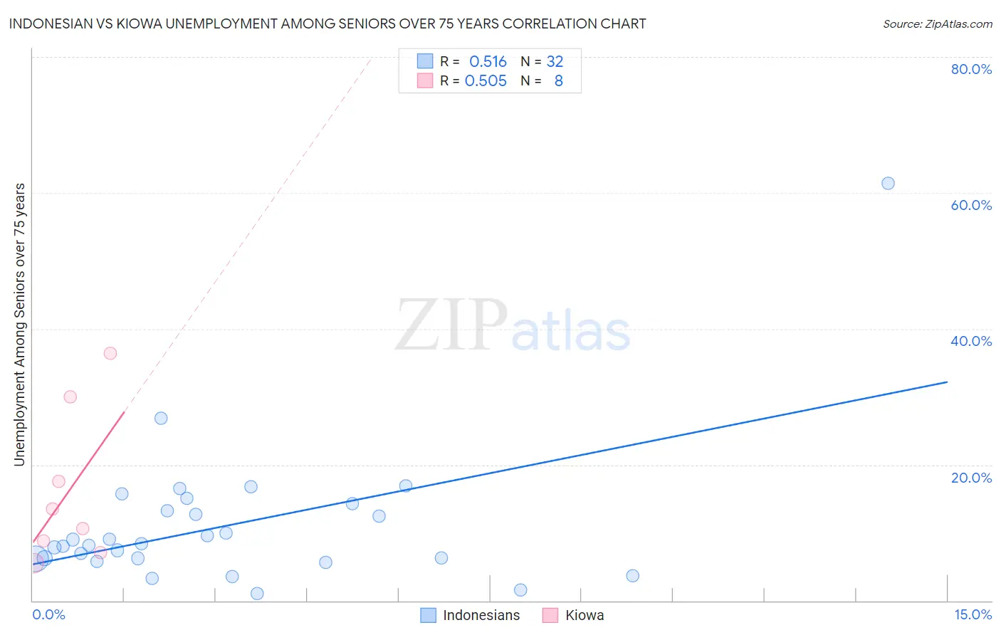 Indonesian vs Kiowa Unemployment Among Seniors over 75 years