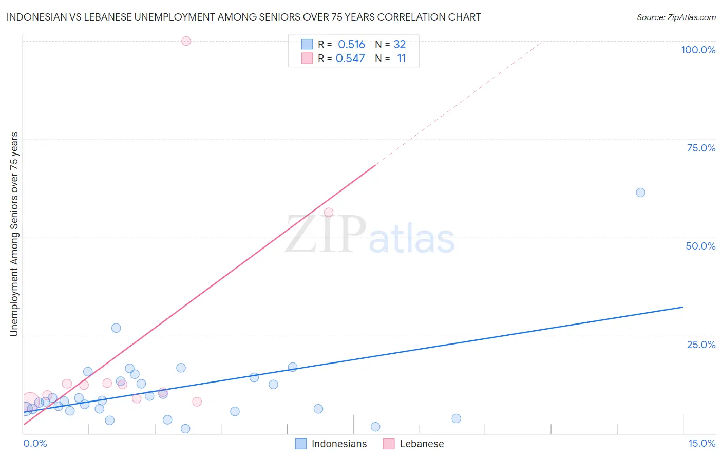 Indonesian vs Lebanese Unemployment Among Seniors over 75 years