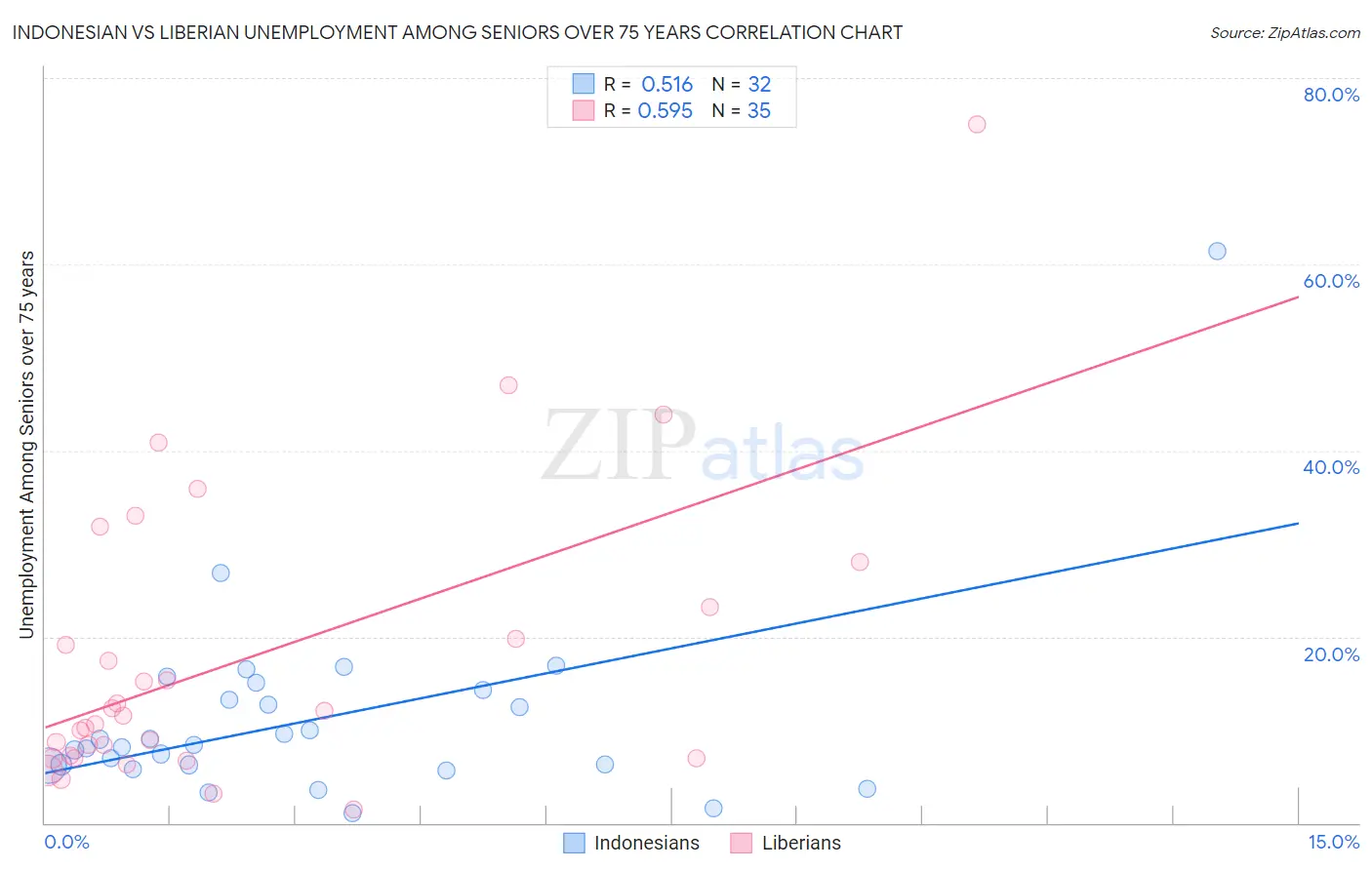 Indonesian vs Liberian Unemployment Among Seniors over 75 years