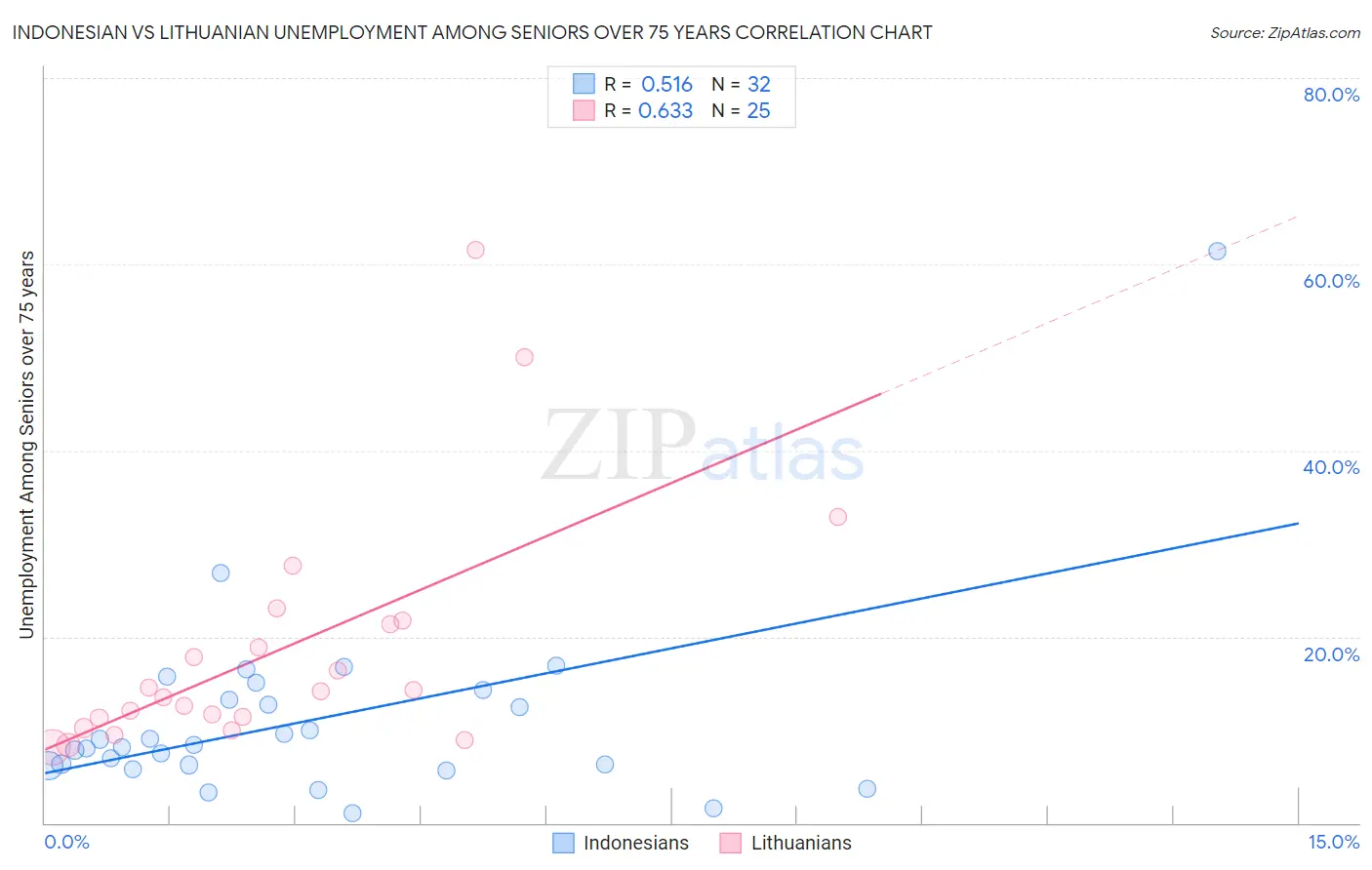 Indonesian vs Lithuanian Unemployment Among Seniors over 75 years