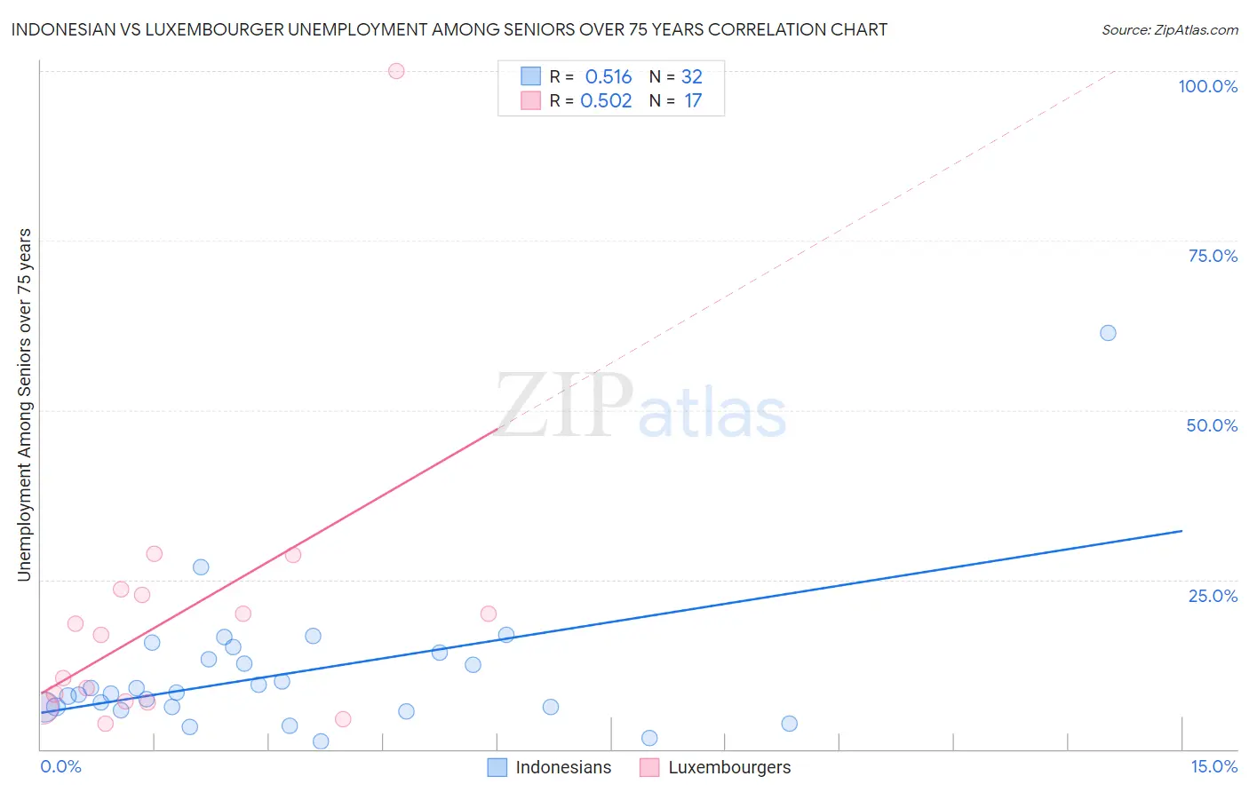 Indonesian vs Luxembourger Unemployment Among Seniors over 75 years