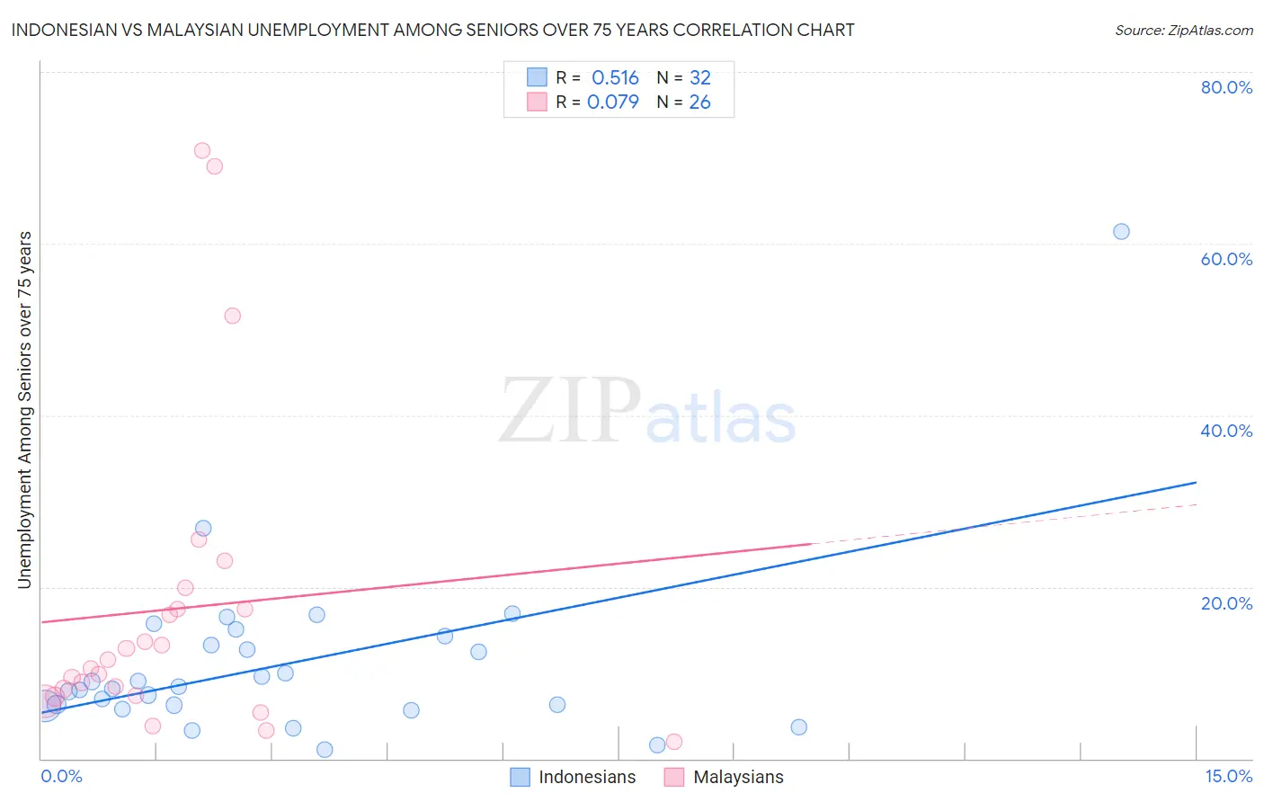 Indonesian vs Malaysian Unemployment Among Seniors over 75 years