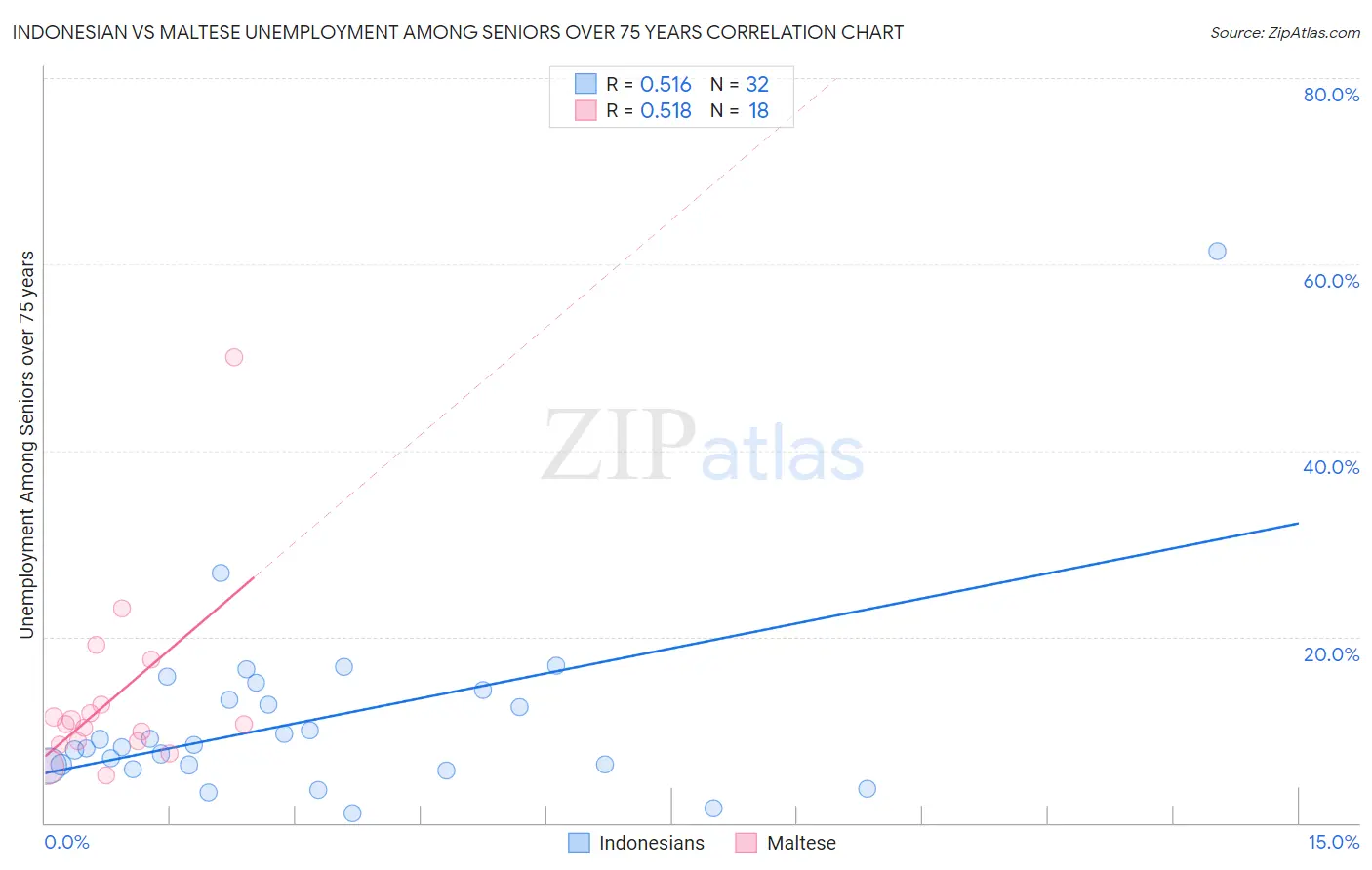 Indonesian vs Maltese Unemployment Among Seniors over 75 years