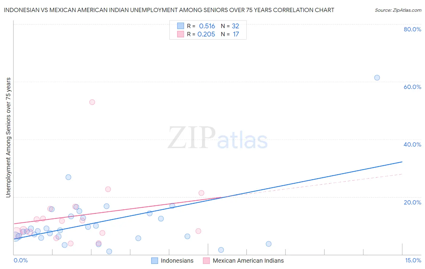 Indonesian vs Mexican American Indian Unemployment Among Seniors over 75 years