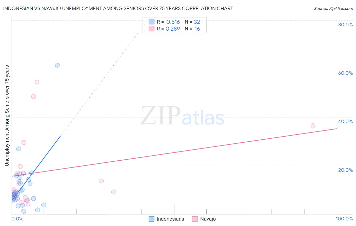 Indonesian vs Navajo Unemployment Among Seniors over 75 years