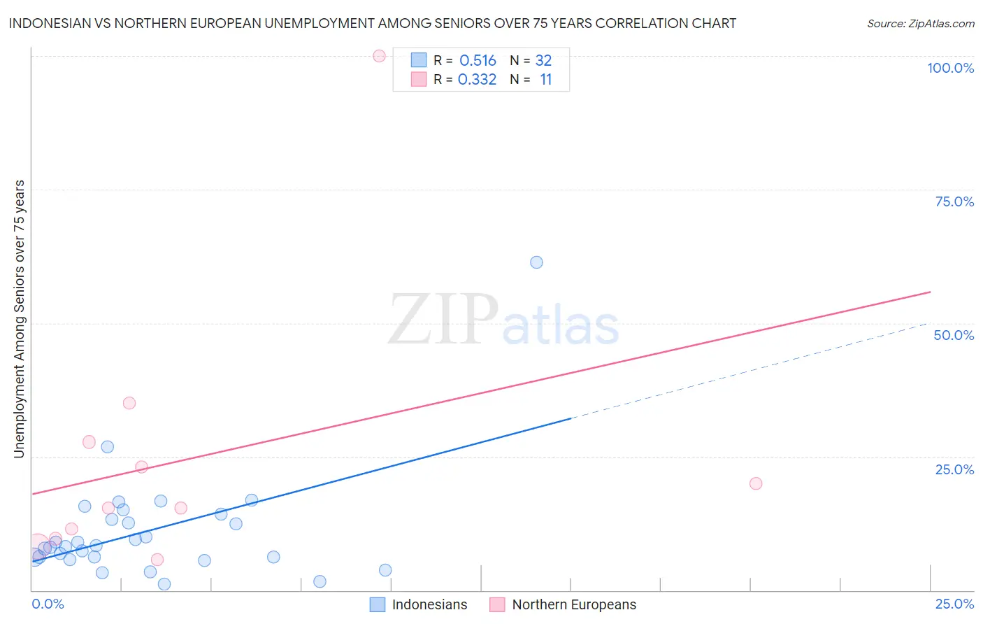 Indonesian vs Northern European Unemployment Among Seniors over 75 years