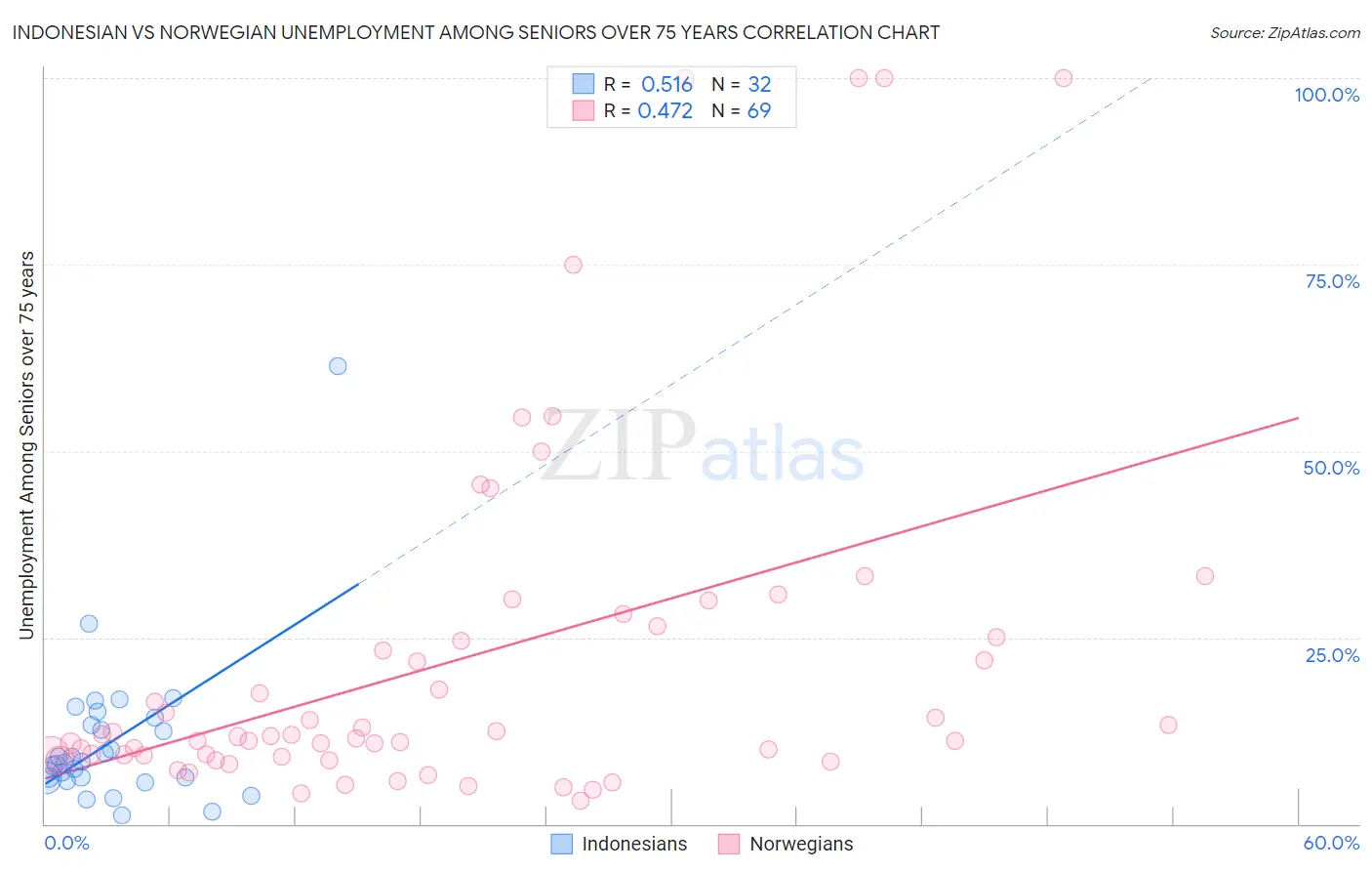 Indonesian vs Norwegian Unemployment Among Seniors over 75 years