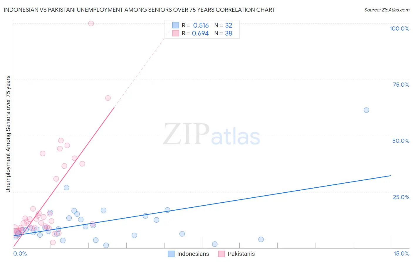 Indonesian vs Pakistani Unemployment Among Seniors over 75 years