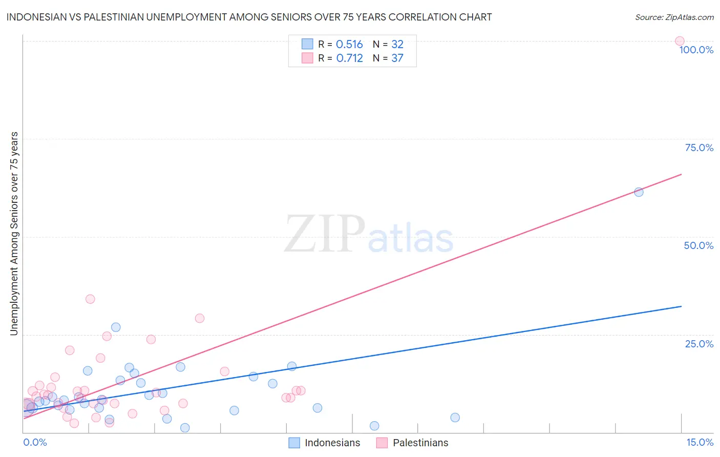 Indonesian vs Palestinian Unemployment Among Seniors over 75 years