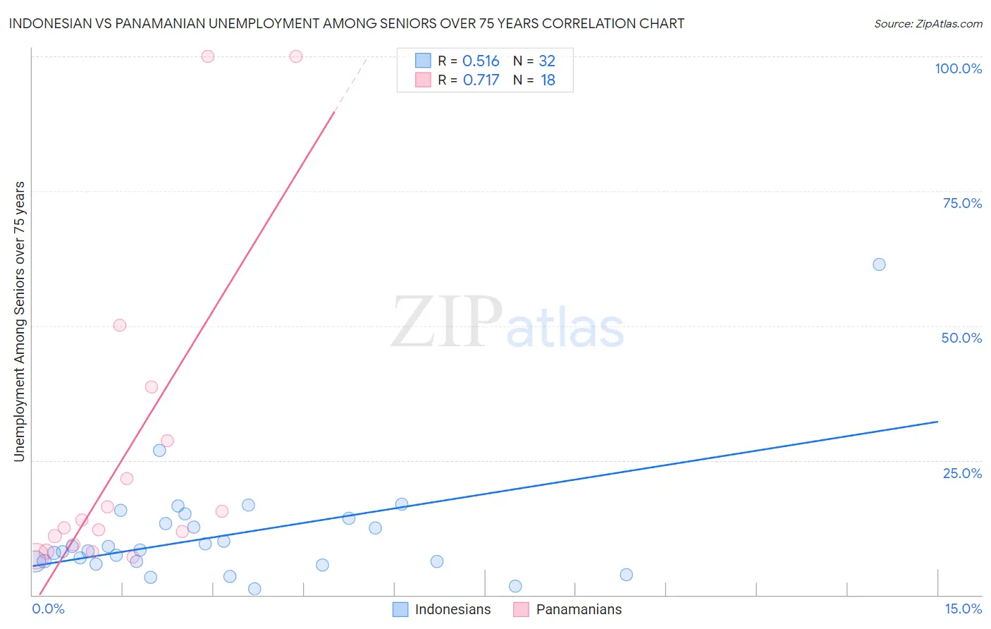 Indonesian vs Panamanian Unemployment Among Seniors over 75 years