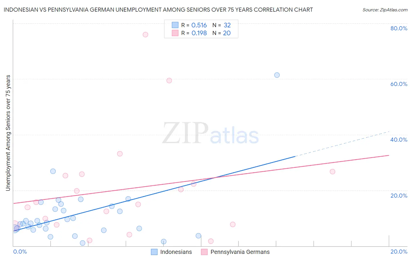 Indonesian vs Pennsylvania German Unemployment Among Seniors over 75 years