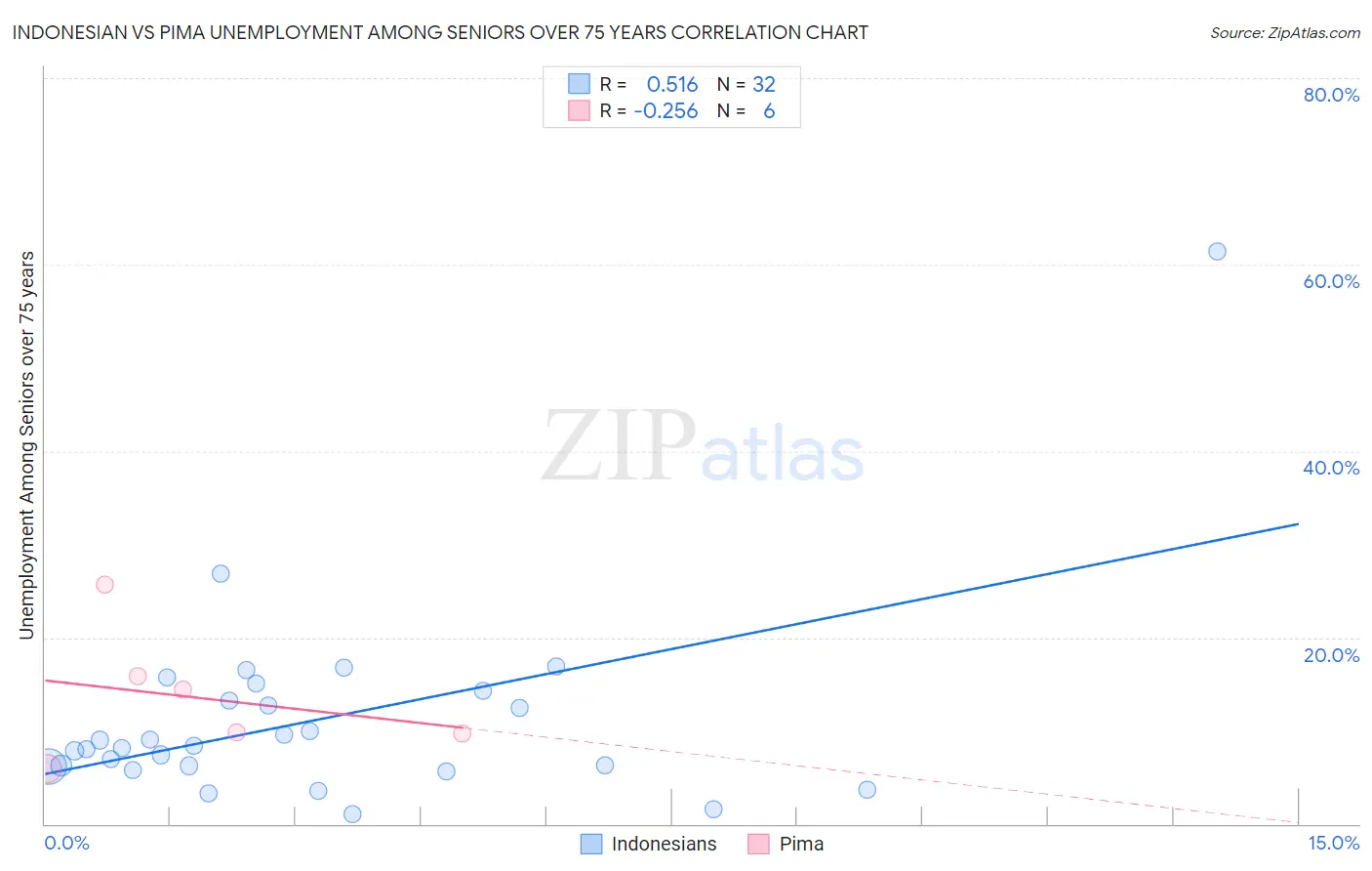 Indonesian vs Pima Unemployment Among Seniors over 75 years