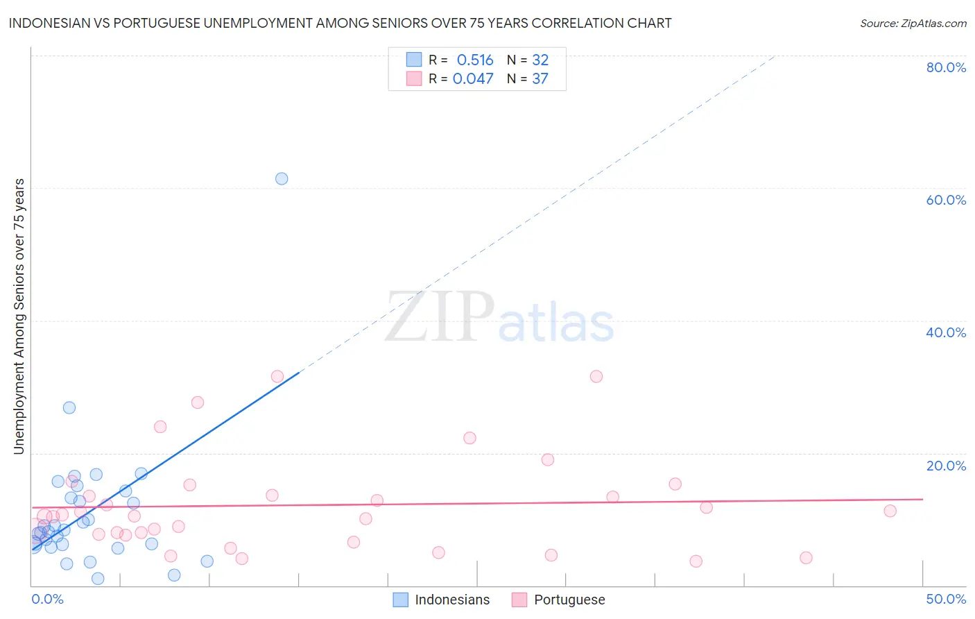 Indonesian vs Portuguese Unemployment Among Seniors over 75 years