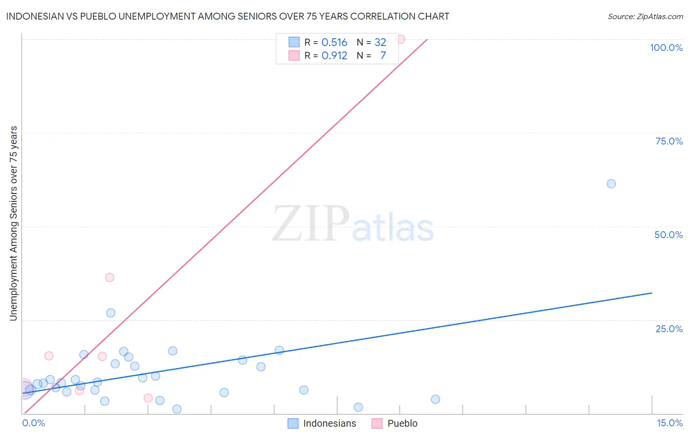 Indonesian vs Pueblo Unemployment Among Seniors over 75 years