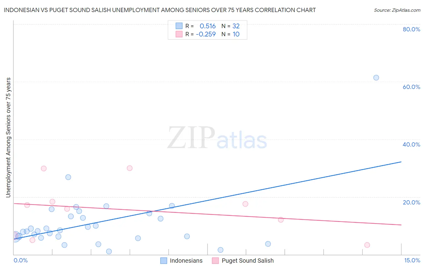 Indonesian vs Puget Sound Salish Unemployment Among Seniors over 75 years