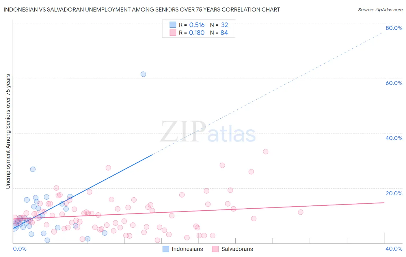 Indonesian vs Salvadoran Unemployment Among Seniors over 75 years