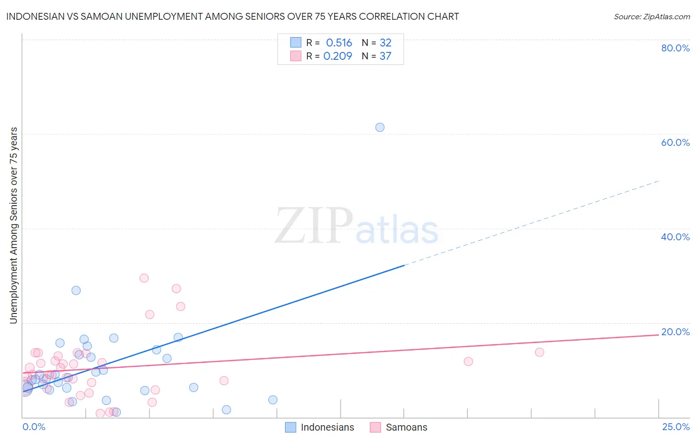 Indonesian vs Samoan Unemployment Among Seniors over 75 years