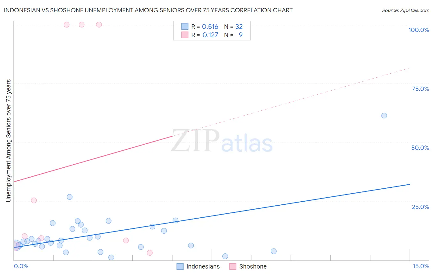 Indonesian vs Shoshone Unemployment Among Seniors over 75 years