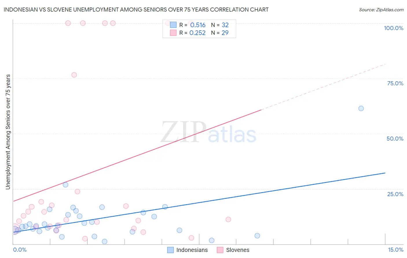 Indonesian vs Slovene Unemployment Among Seniors over 75 years