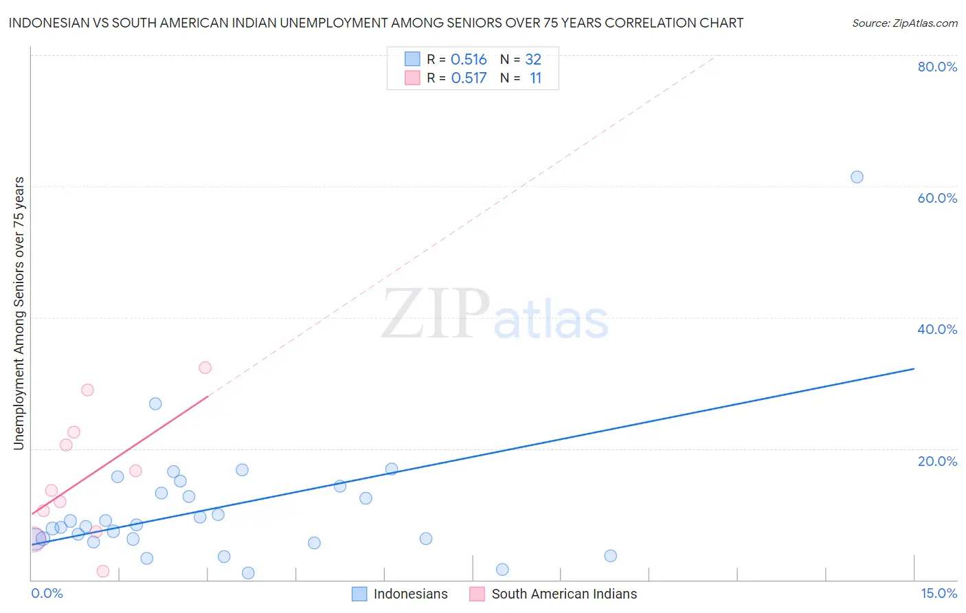 Indonesian vs South American Indian Unemployment Among Seniors over 75 years