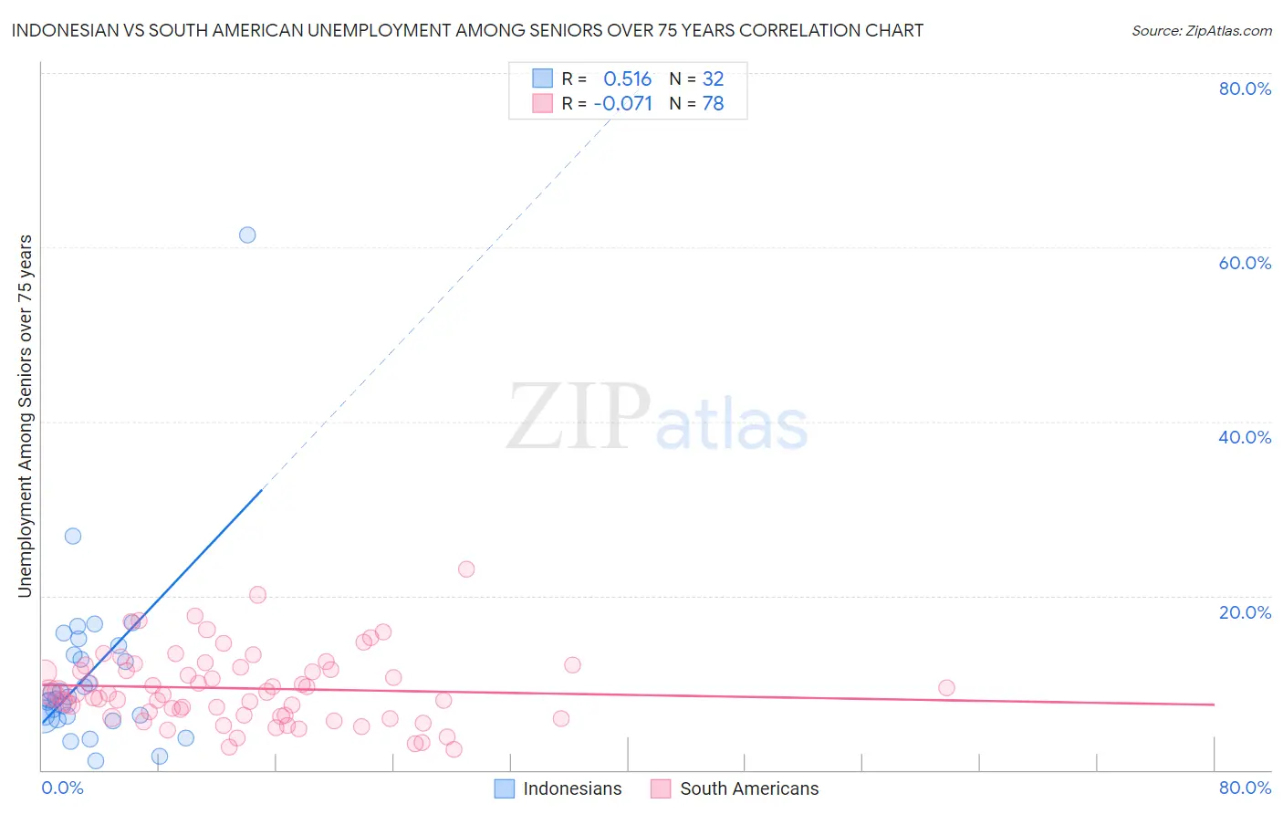 Indonesian vs South American Unemployment Among Seniors over 75 years