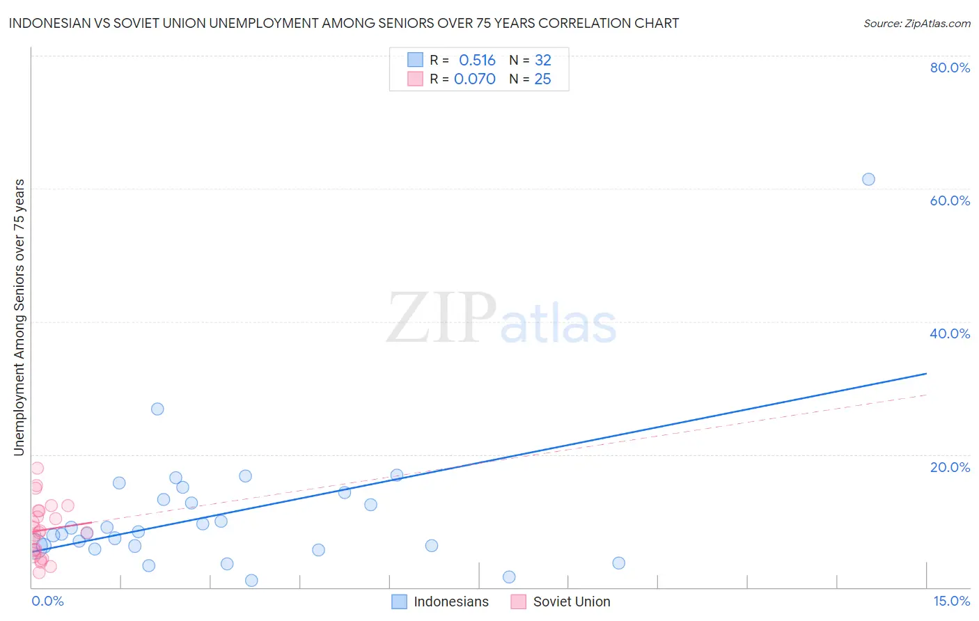 Indonesian vs Soviet Union Unemployment Among Seniors over 75 years