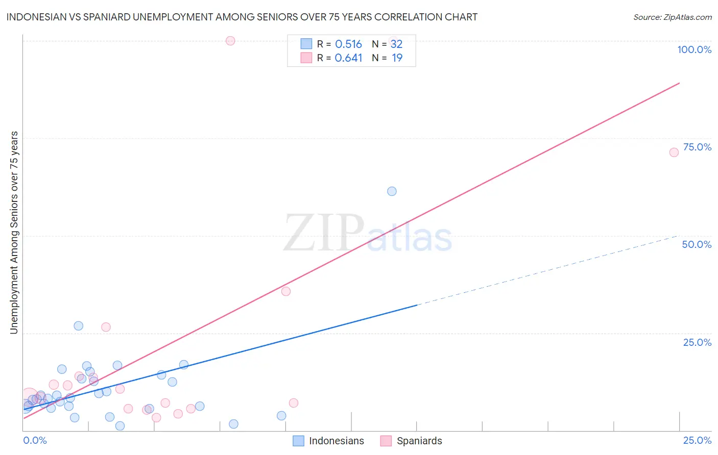 Indonesian vs Spaniard Unemployment Among Seniors over 75 years