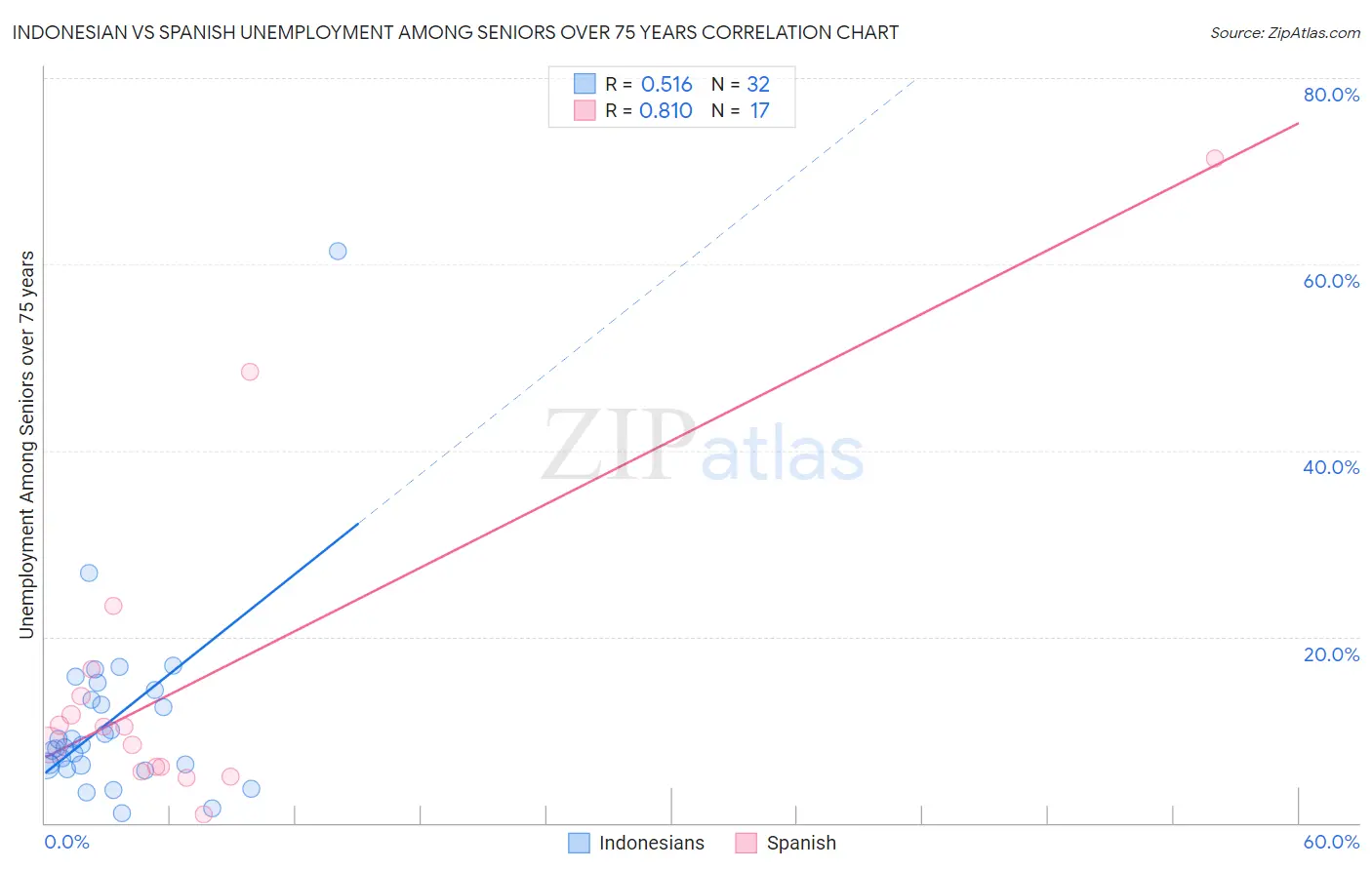 Indonesian vs Spanish Unemployment Among Seniors over 75 years