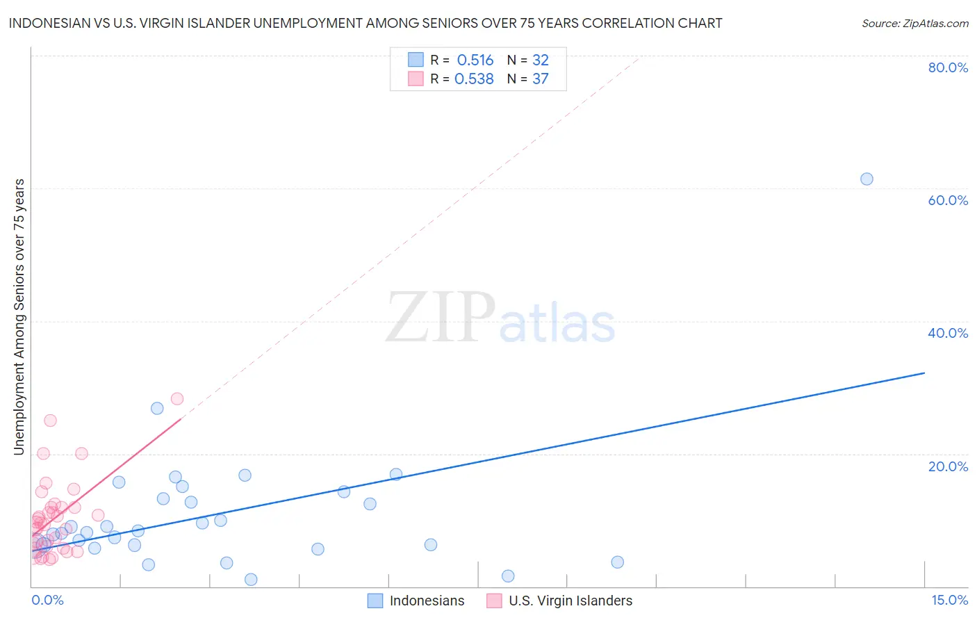 Indonesian vs U.S. Virgin Islander Unemployment Among Seniors over 75 years