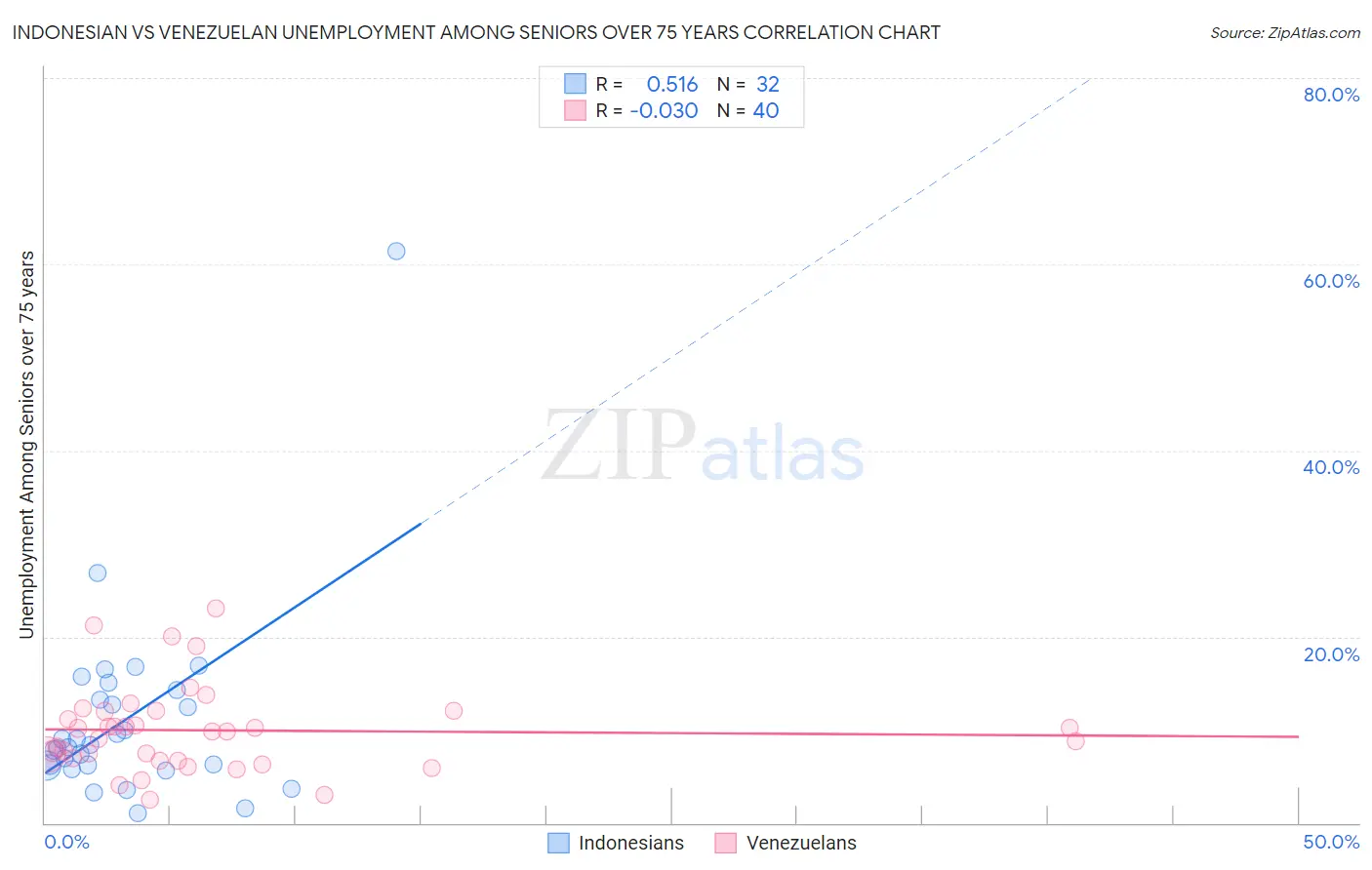 Indonesian vs Venezuelan Unemployment Among Seniors over 75 years