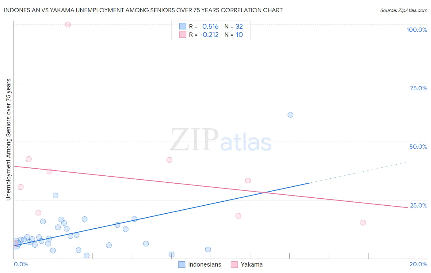 Indonesian vs Yakama Unemployment Among Seniors over 75 years