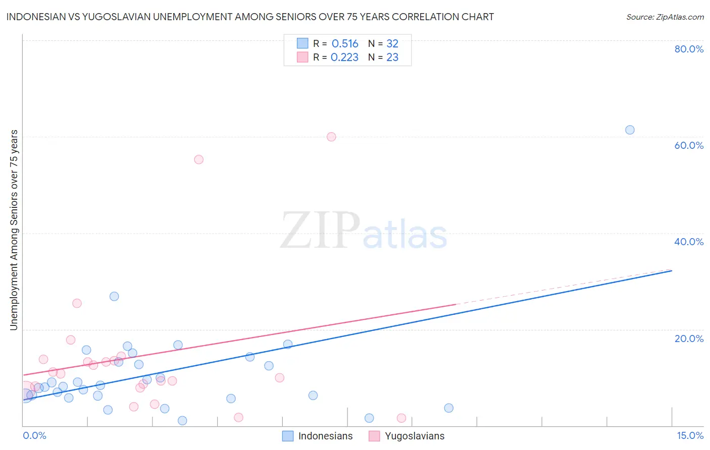 Indonesian vs Yugoslavian Unemployment Among Seniors over 75 years