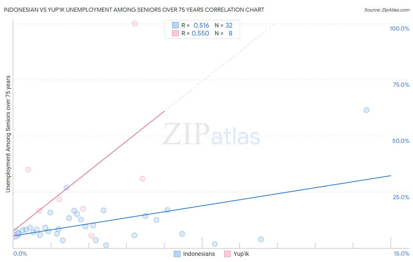 Indonesian vs Yup'ik Unemployment Among Seniors over 75 years