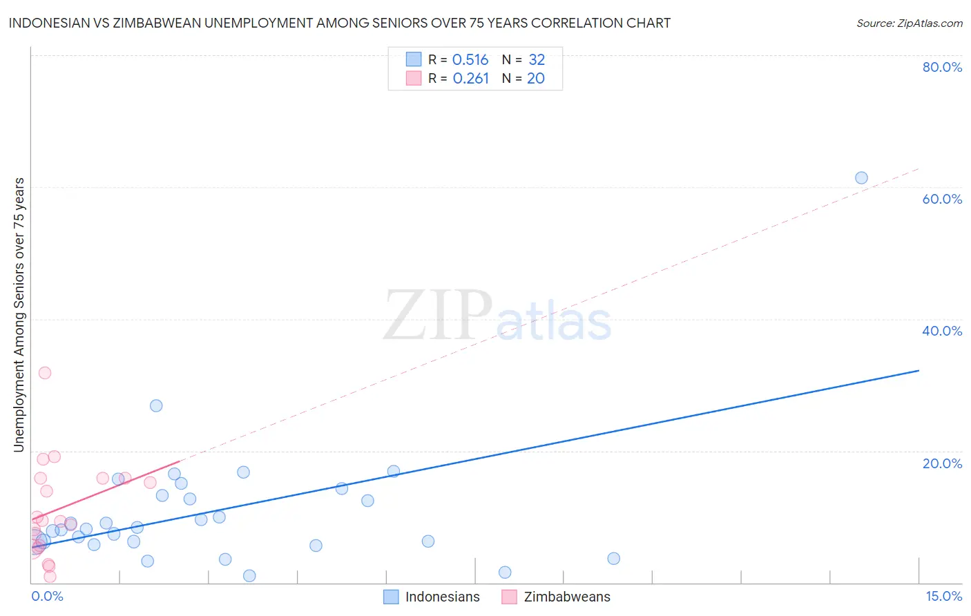 Indonesian vs Zimbabwean Unemployment Among Seniors over 75 years