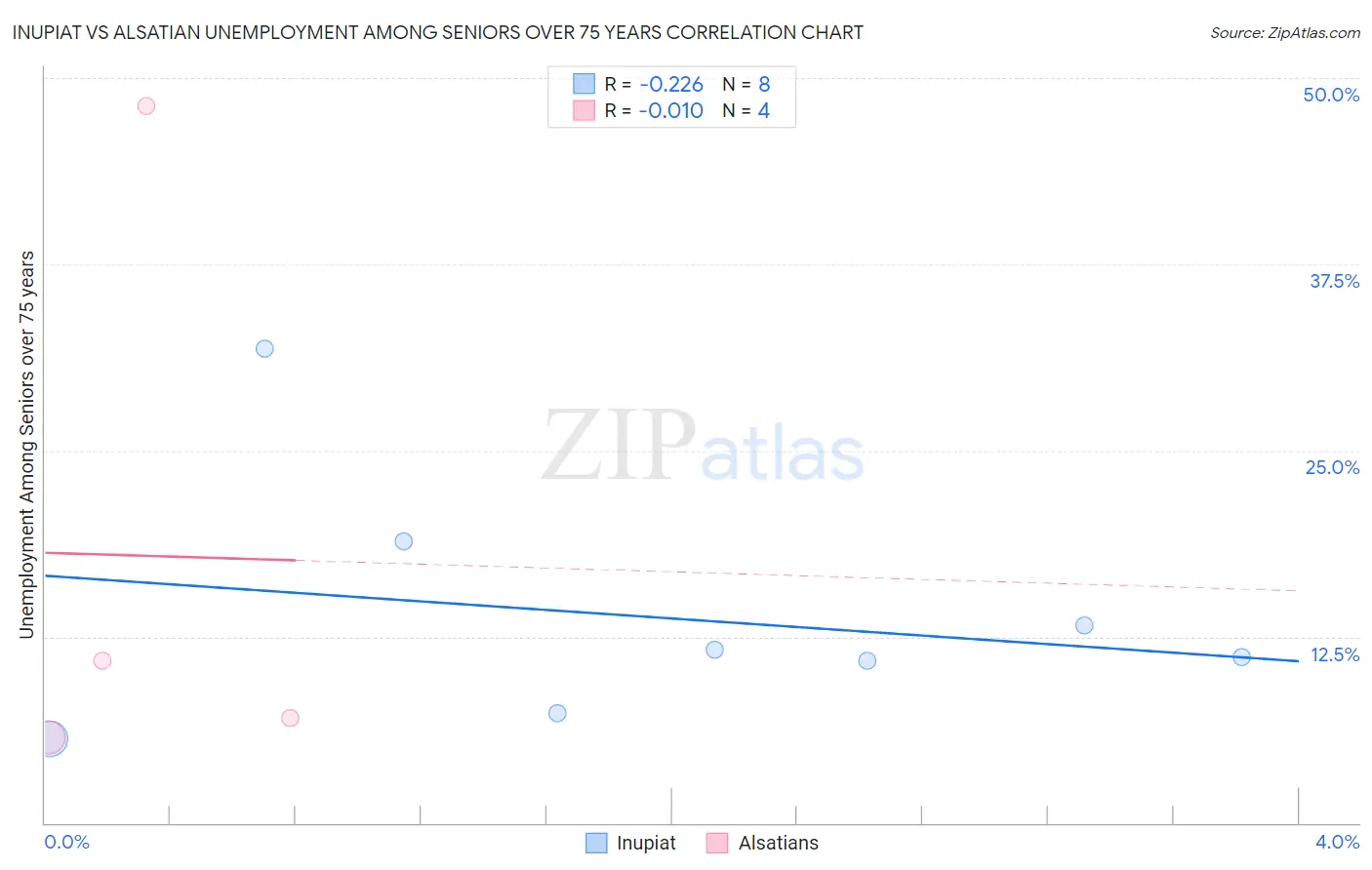 Inupiat vs Alsatian Unemployment Among Seniors over 75 years