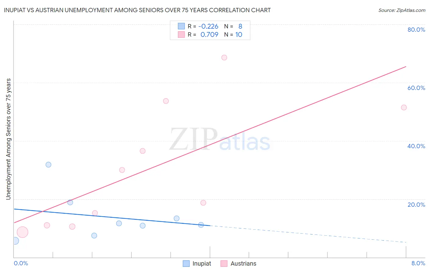 Inupiat vs Austrian Unemployment Among Seniors over 75 years