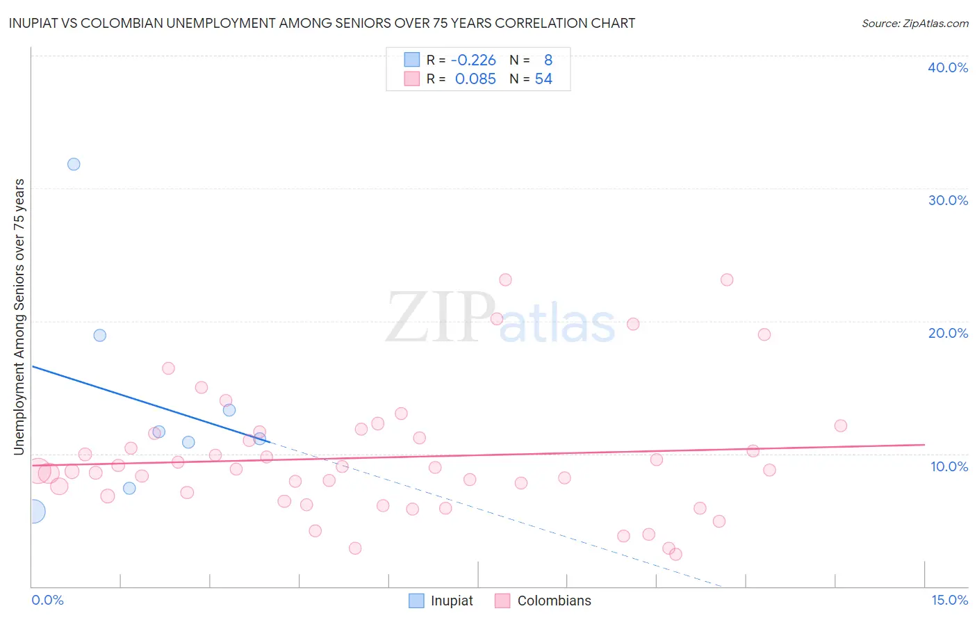 Inupiat vs Colombian Unemployment Among Seniors over 75 years