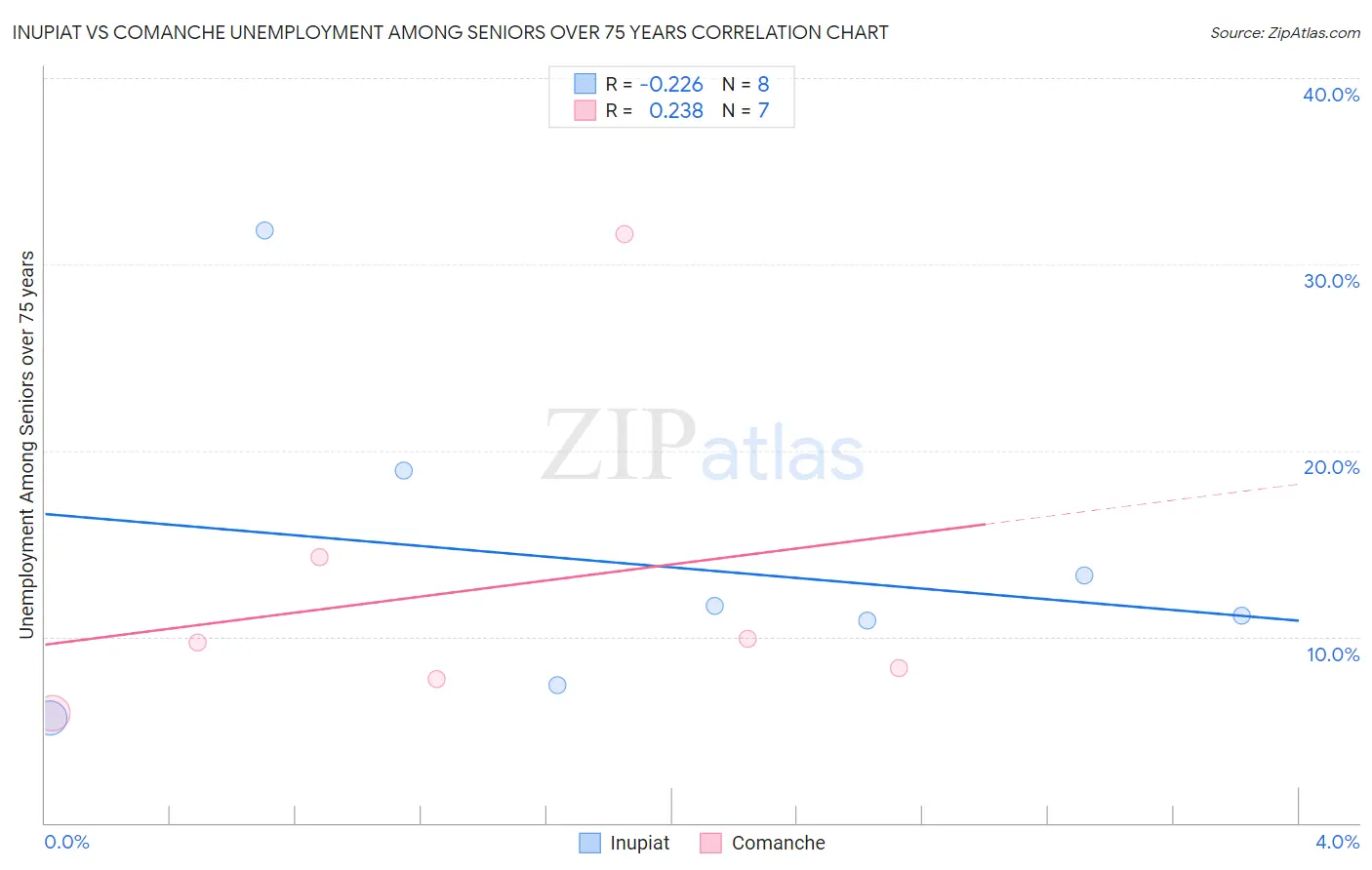 Inupiat vs Comanche Unemployment Among Seniors over 75 years