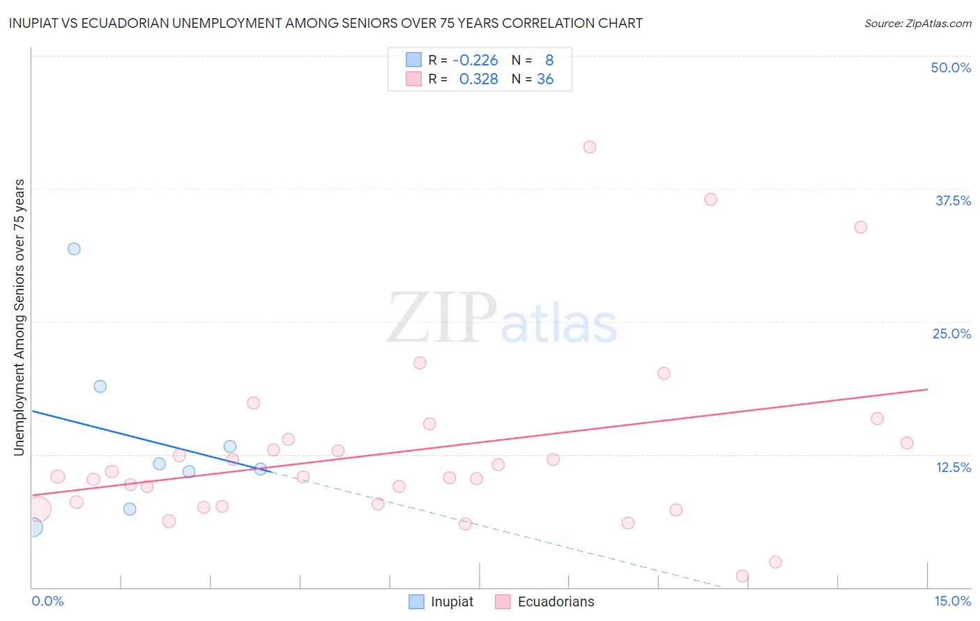 Inupiat vs Ecuadorian Unemployment Among Seniors over 75 years