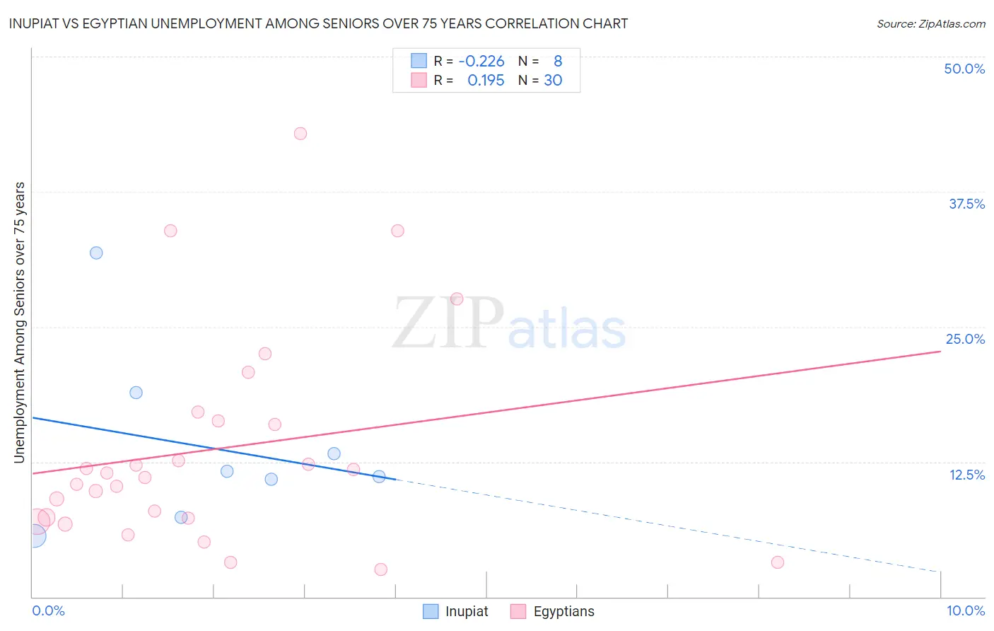 Inupiat vs Egyptian Unemployment Among Seniors over 75 years