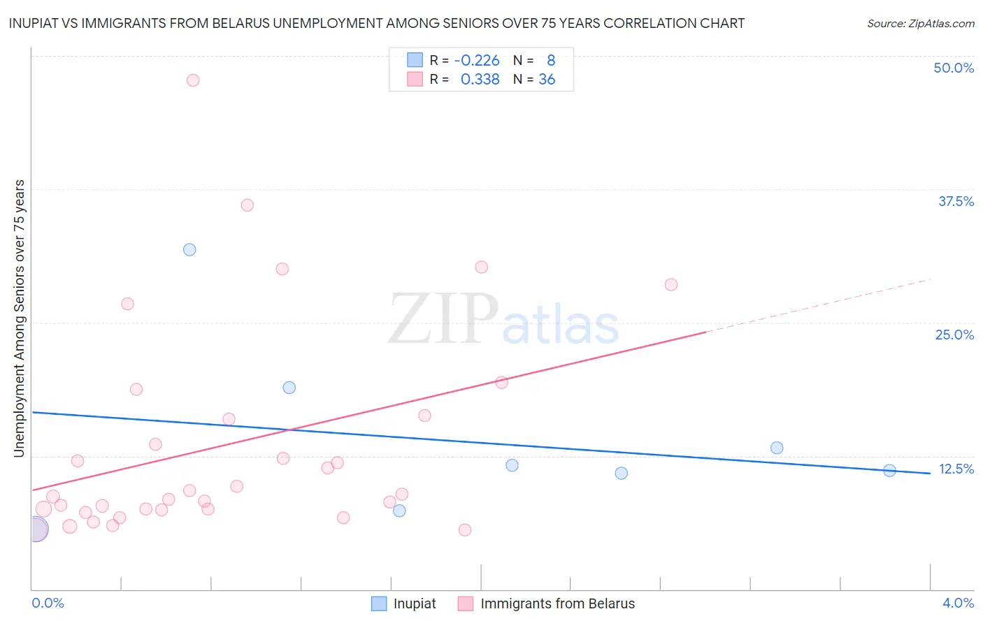 Inupiat vs Immigrants from Belarus Unemployment Among Seniors over 75 years