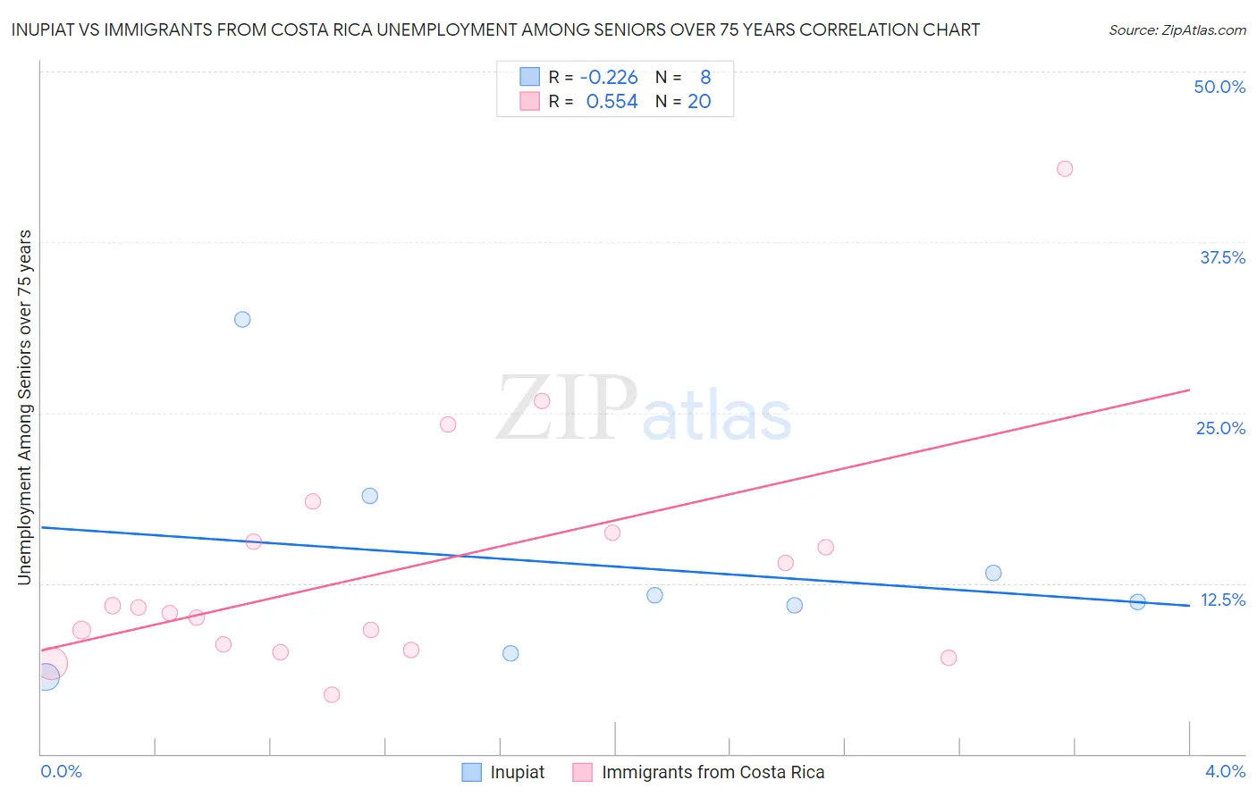 Inupiat vs Immigrants from Costa Rica Unemployment Among Seniors over 75 years