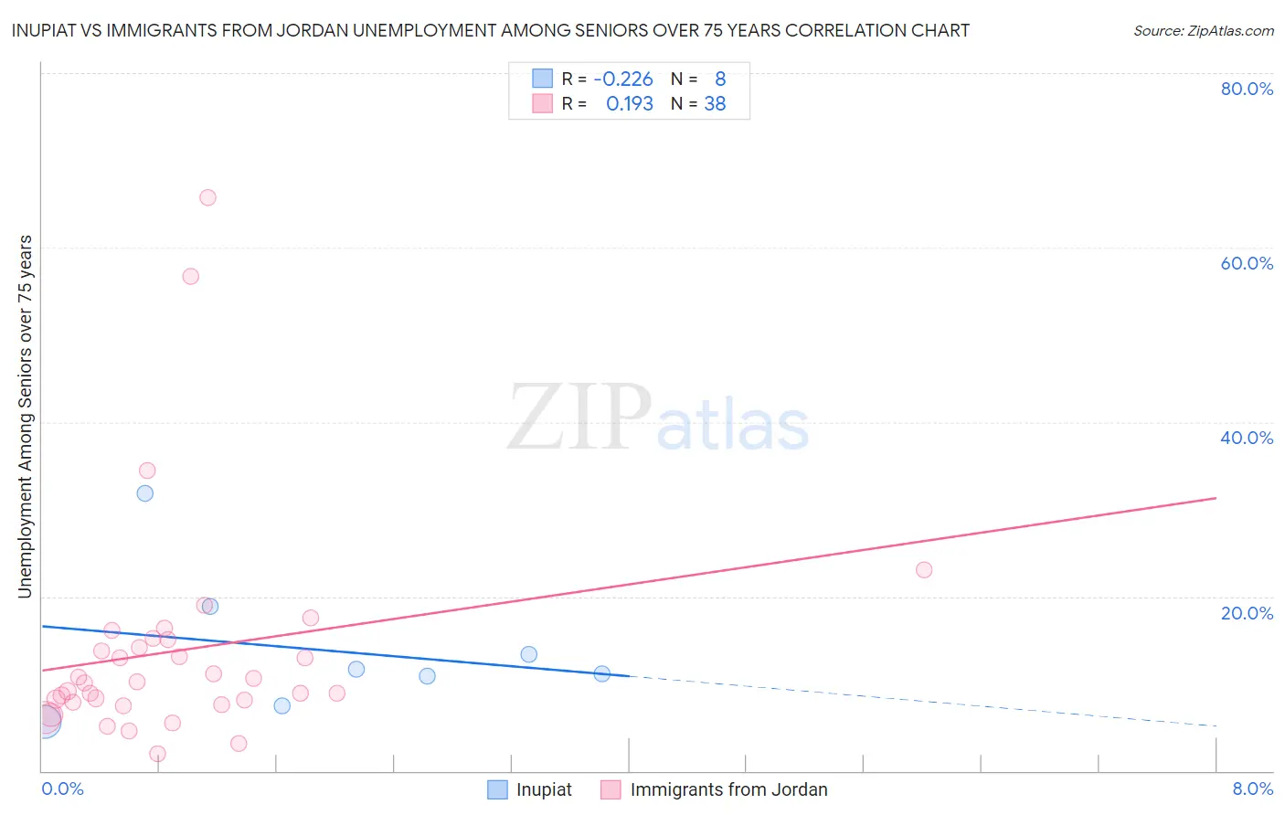 Inupiat vs Immigrants from Jordan Unemployment Among Seniors over 75 years