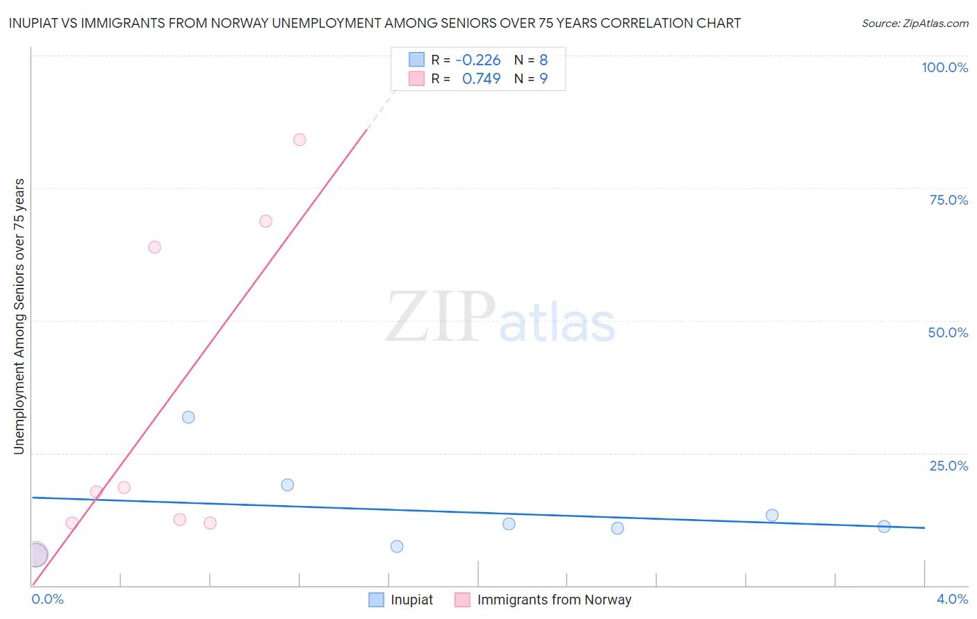 Inupiat vs Immigrants from Norway Unemployment Among Seniors over 75 years