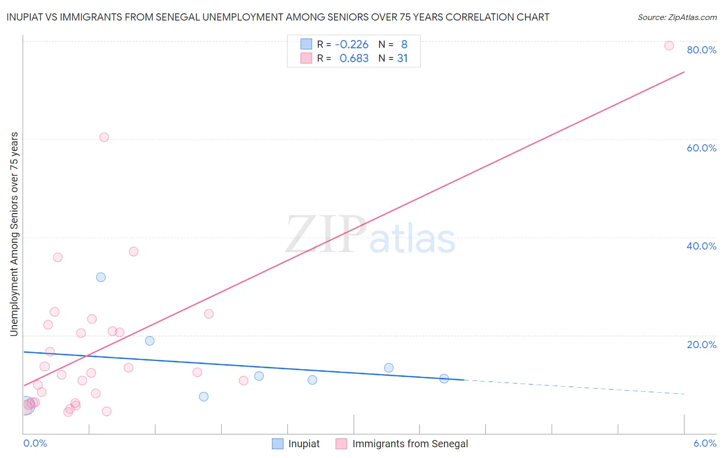 Inupiat vs Immigrants from Senegal Unemployment Among Seniors over 75 years