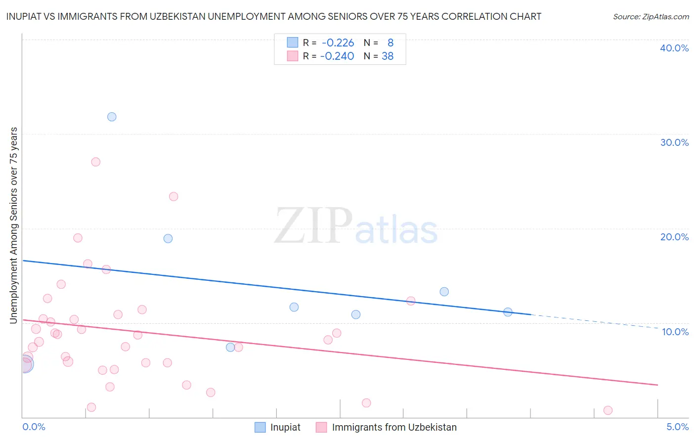 Inupiat vs Immigrants from Uzbekistan Unemployment Among Seniors over 75 years